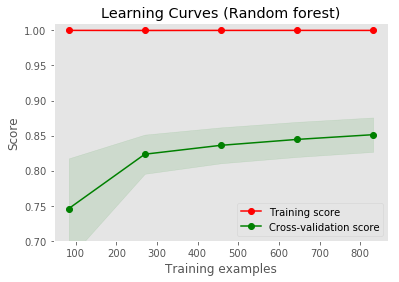 Learning Curve for Random Forest