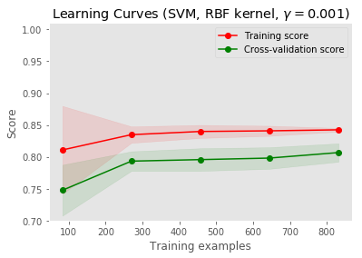 Learning Curve for SVM